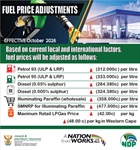 [MEDIA STATEMENT] MINISTER OF MINERAL AND PETROLEUM RESOURCES ANNOUNCES FUEL PRICE ADJUSTMENT EFFECTIVE 7 OCTOBER 2026