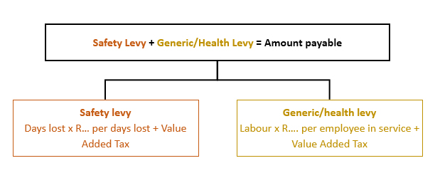 SIMRAC Levy Formula